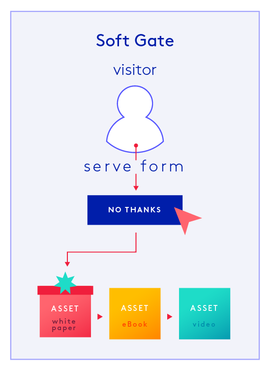 content gating